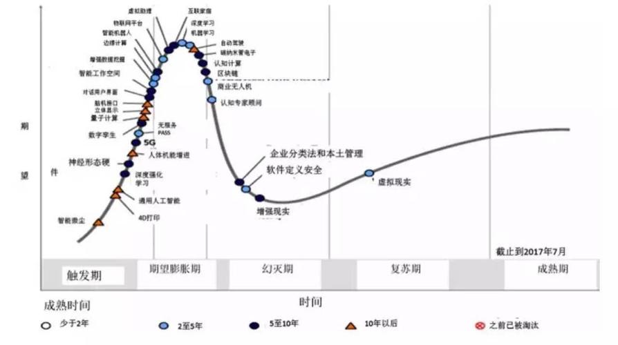 独家|gartner公布中国新兴技术成熟度曲线 5g技术发展提速_tmt观察网